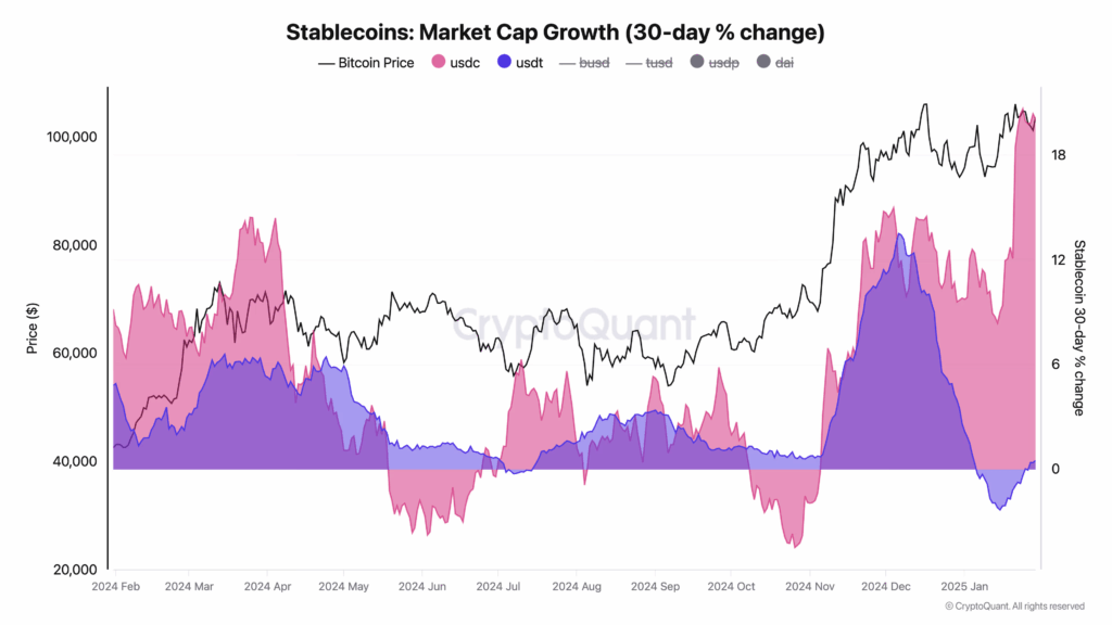 Stablecoin market on the rise: what’s behind USDT and USDC growth