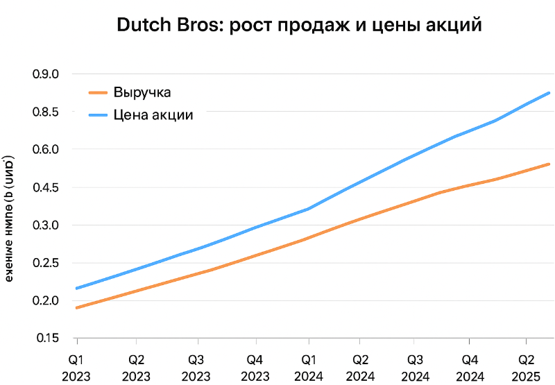 Кофейная империя Dutch Bros – прогноз по акциям