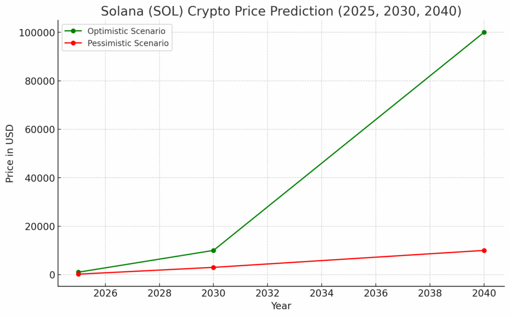 Институциональный драйв Solana: прогноз цены
