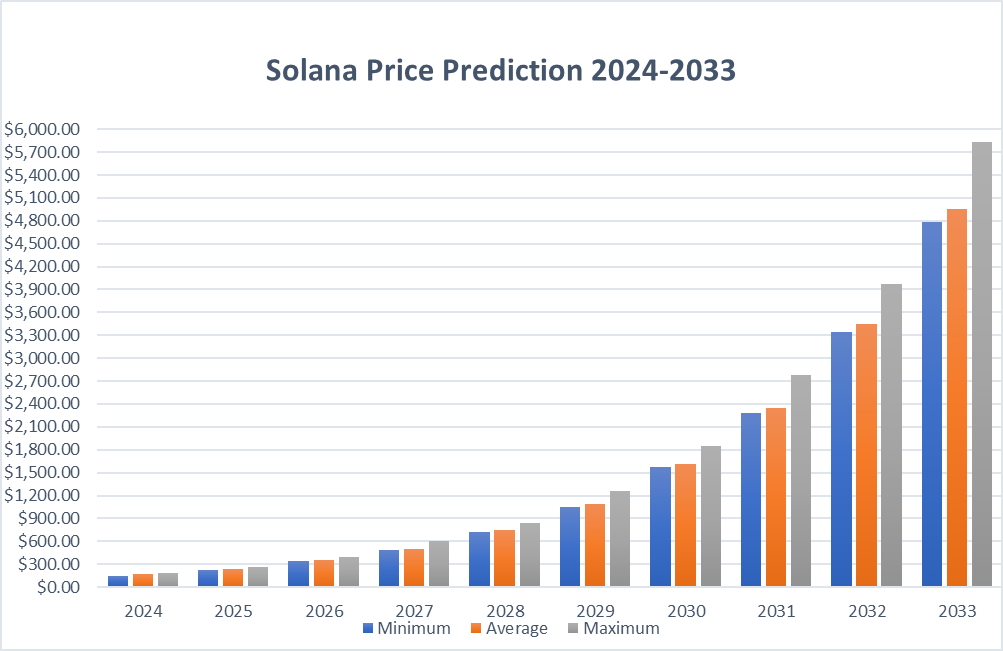 Институциональный драйв Solana: прогноз цены