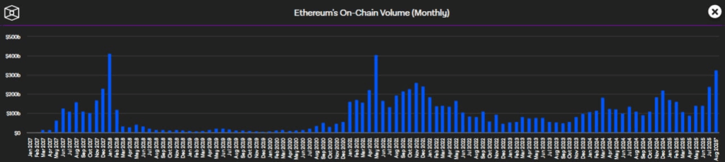 Ethereum вернулся к историческим рекордам