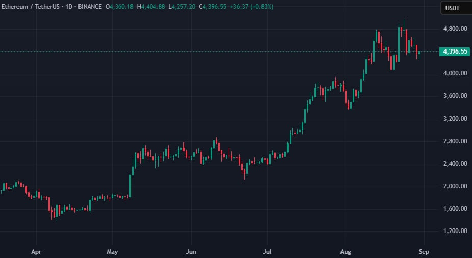 Ethereum вернулся к историческим рекордам