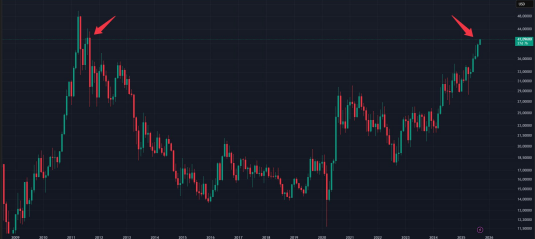 Золото бьёт рекорды! Золото бьёт рекорды!