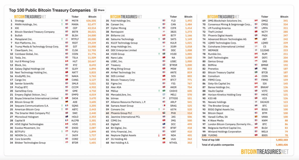 Top-100 Bitcoin Holders Among Public Companies