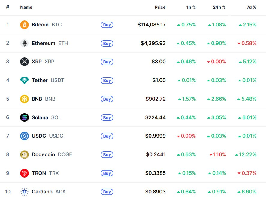 BNB уже выше $900! BNB уже выше $900!