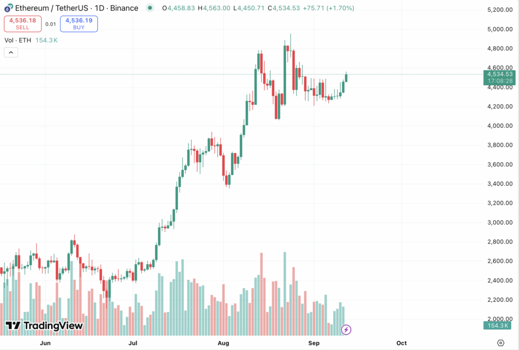 Ethereum переживает самый сильный цикл в своей истории