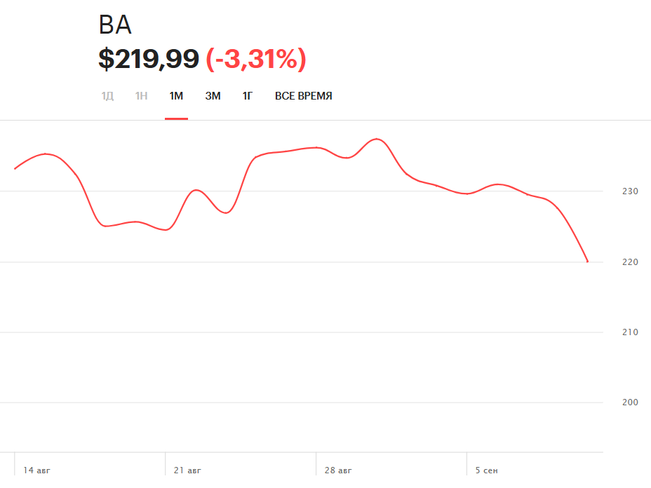 Boeing Under Pressure, Shares Falling