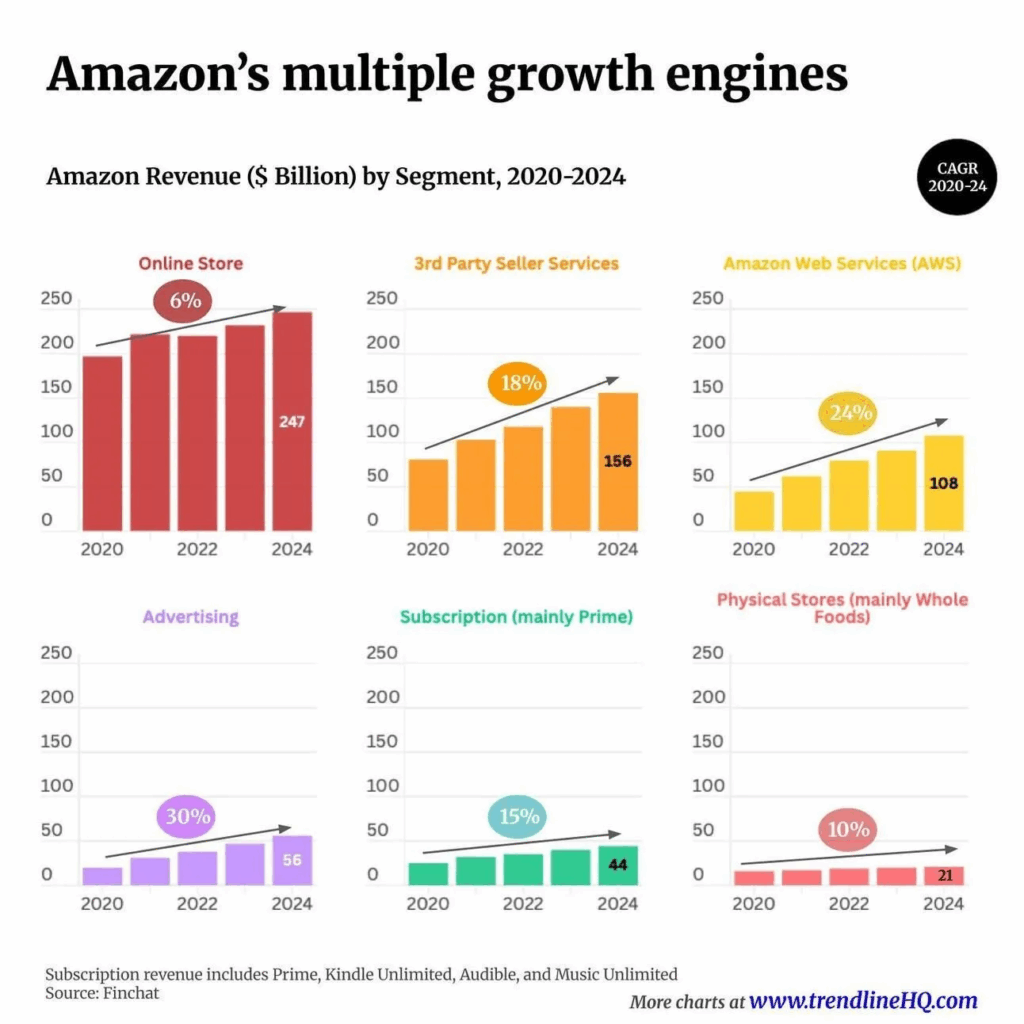 Amazon’s Revenue Secrets