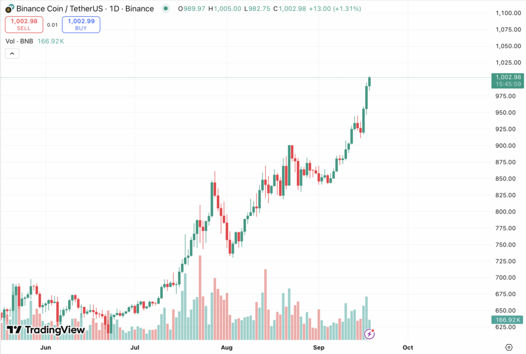 Another All-Time High for BNB