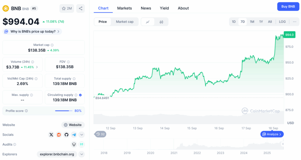 Another All-Time High for BNB