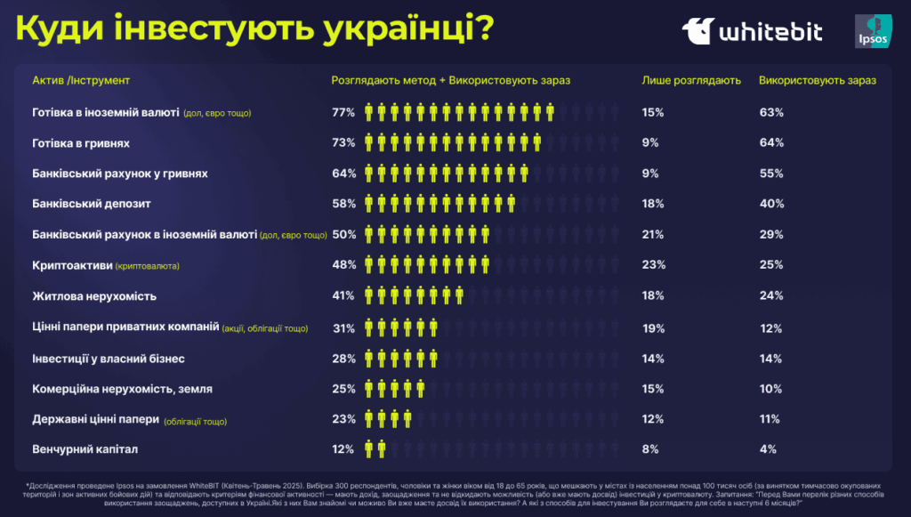 Топ-5 инвестиций финансово активных украинцев