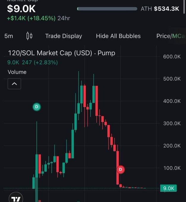 The token raised half a million and vanished with its creator