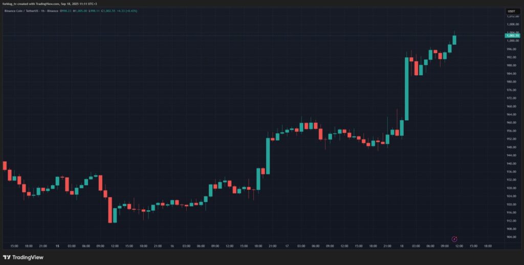 Another All-Time High for BNB