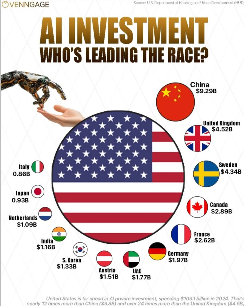 America Invested in AI More Than the Entire World Combined