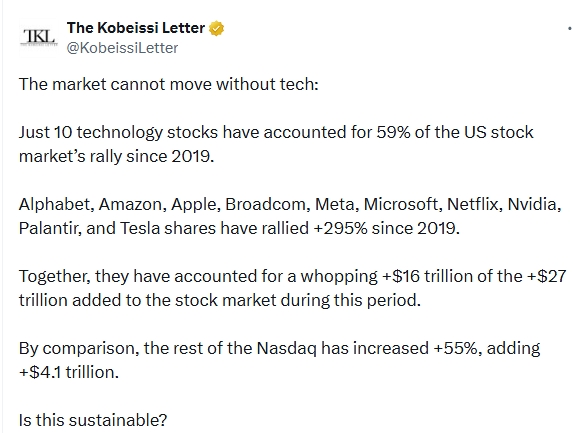 От Apple до Tesla: кто формирует 60% роста рынка США