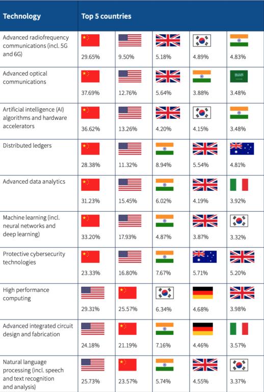 Глобальна технологічна конкуренція: Схід наступає, Захід гальмує Глобальна технологічна конкуренція: Схід наступає, Захід гальмує