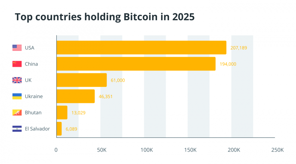 Топ країн з найбільшою кількістю біткоїнів Топ країн з найбільшою кількістю біткоїнів