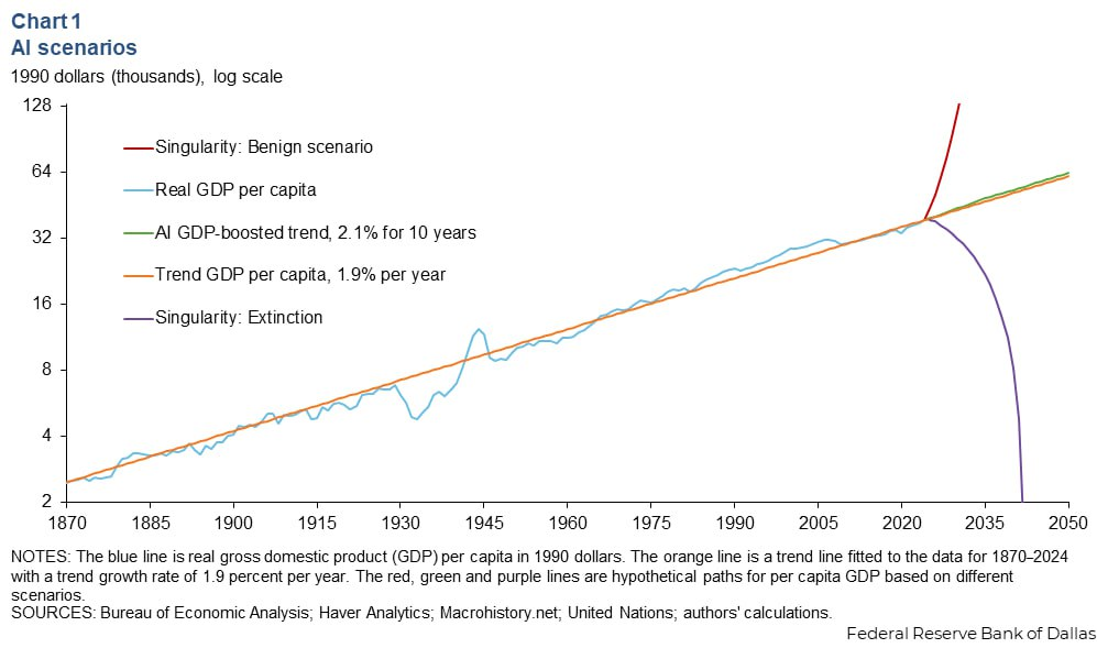 Банкіри, ШІ та кінець світу — усе на одному графіку