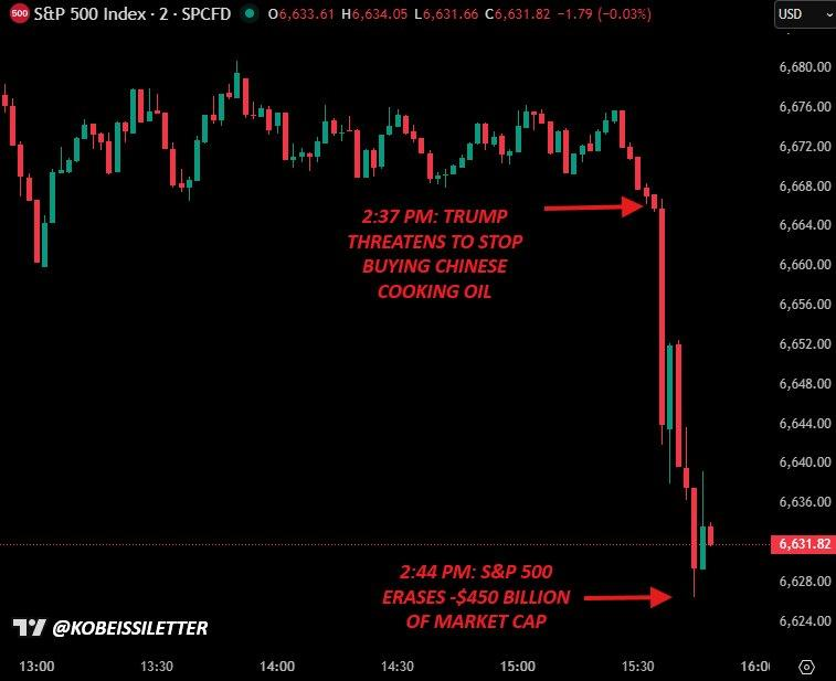 Мінус $450 млрд за 7 хвилин через слова Трампа Мінус $450 млрд за 7 хвилин через слова Трампа