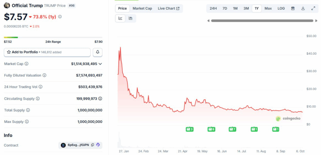 Окреме «казначейство» для порятунку мемкоїна TRUMP