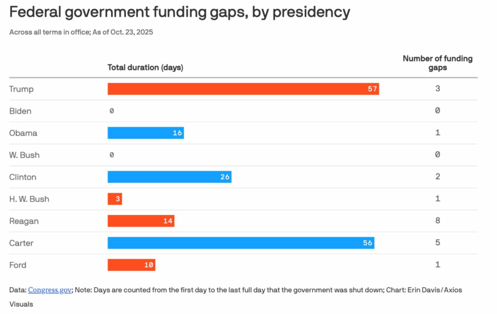 57 днів без уряду: Трамп побив історичний рекорд шатдауну 57 днів без уряду: Трамп побив історичний рекорд шатдауну