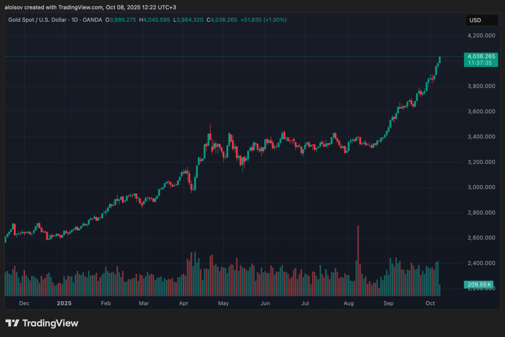 Золото та біткоїн проти долара, або що стоїть за звітом QCP Capital