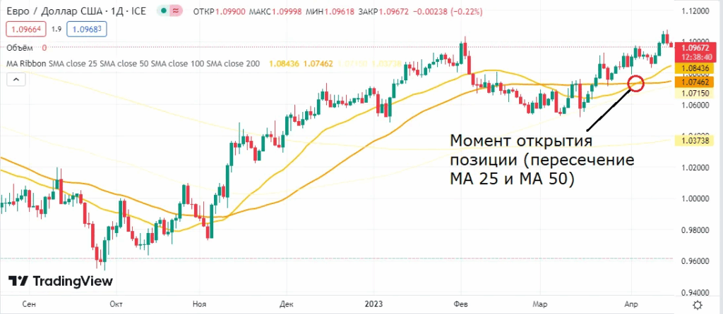 Що таке свічка на графіку і чому важливо тримати монети весь цикл