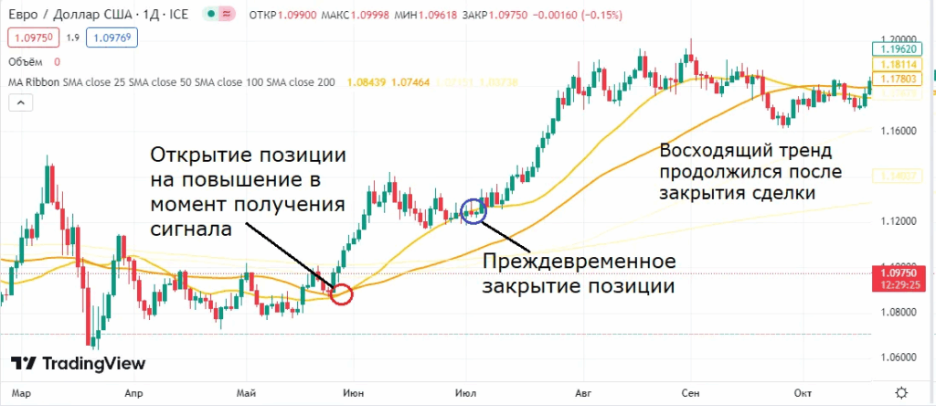 Що таке свічка на графіку і чому важливо тримати монети весь цикл