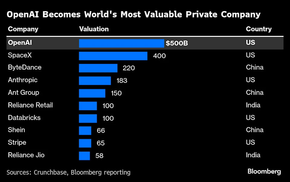 OpenAI - найдорожча приватна компанія у світі