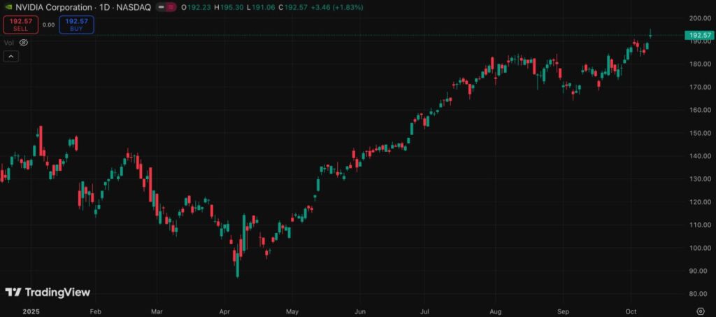 Золото оновило історичний рекорд, а Nvidia штурмує вершину капіталізації