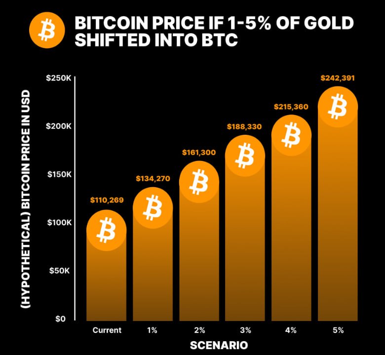 Цифрове золото перемагає справжнє?