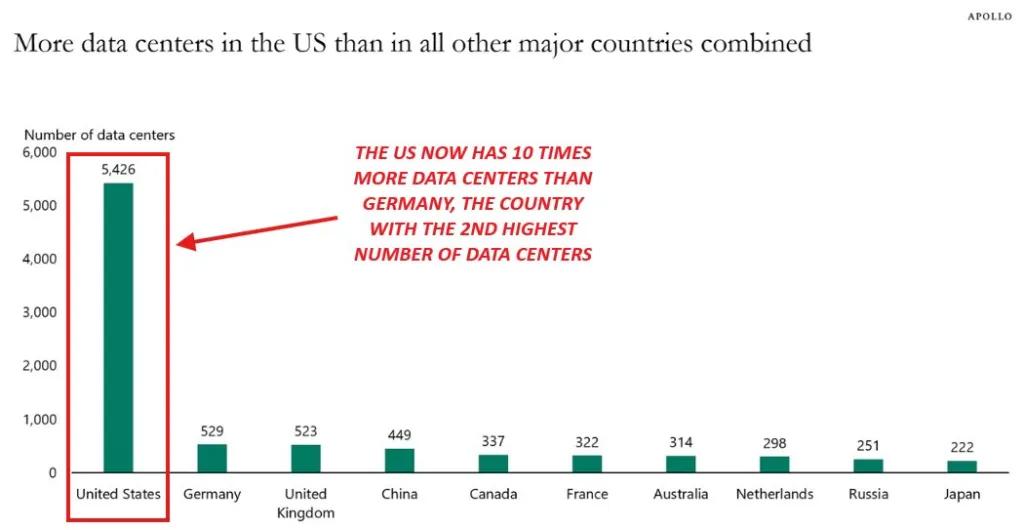 США перетворюються на центр цифрового світу США перетворюються на центр цифрового світу
