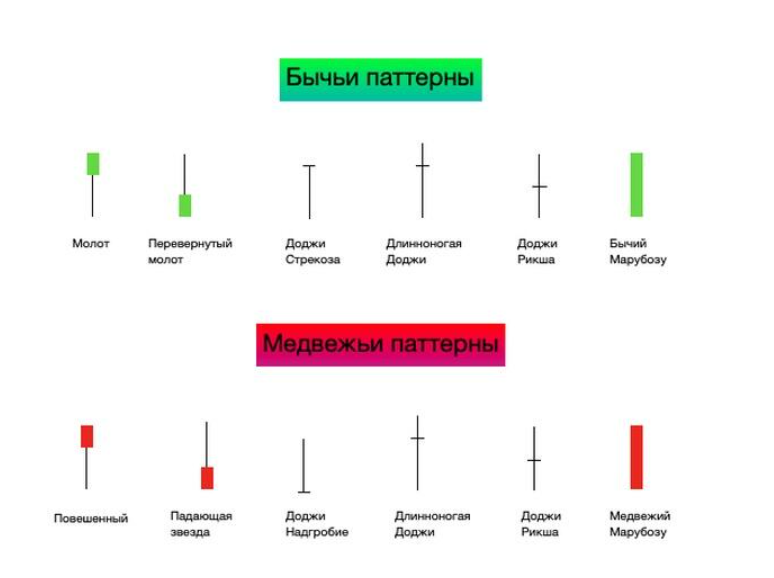 Що таке свічка на графіку і чому важливо тримати монети весь цикл