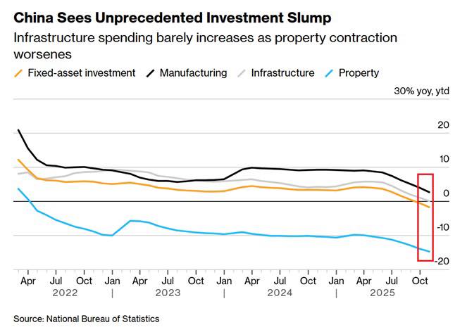 Инвестспад в Китае: экономика замедляется, риски нарастают