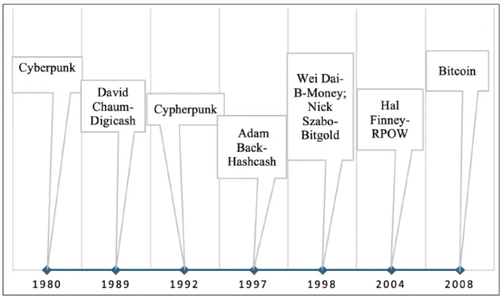 Цифрове золото: еволюція біткоїна за 17 років Цифрове золото: еволюція біткоїна за 17 років