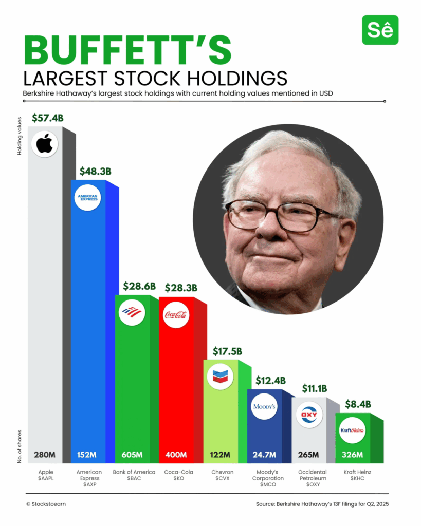 Уоррен Баффетт уходит в тень: конец эпохи инвестора №1