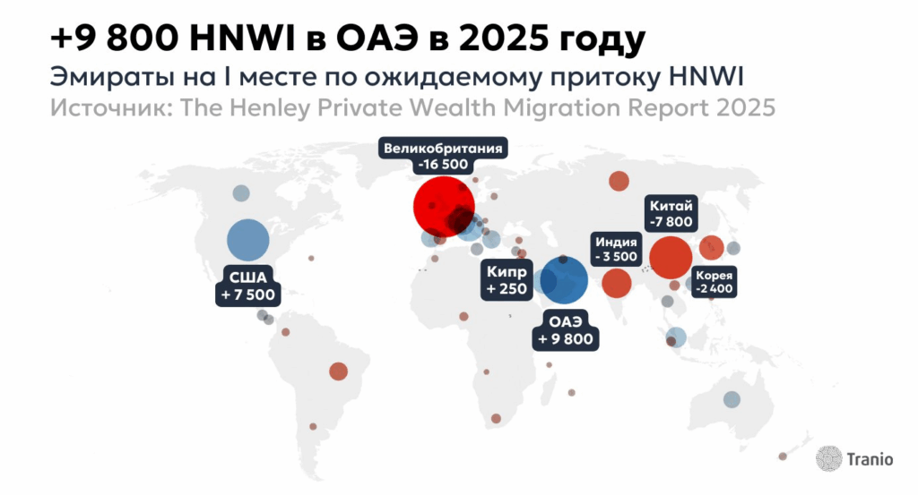 Капитал выбирает Дубай