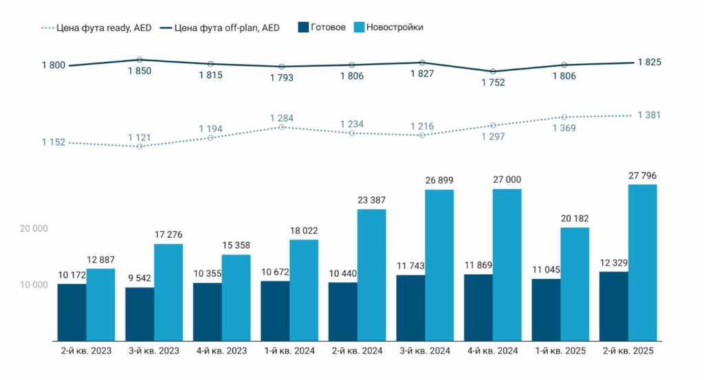 Капитал выбирает Дубай