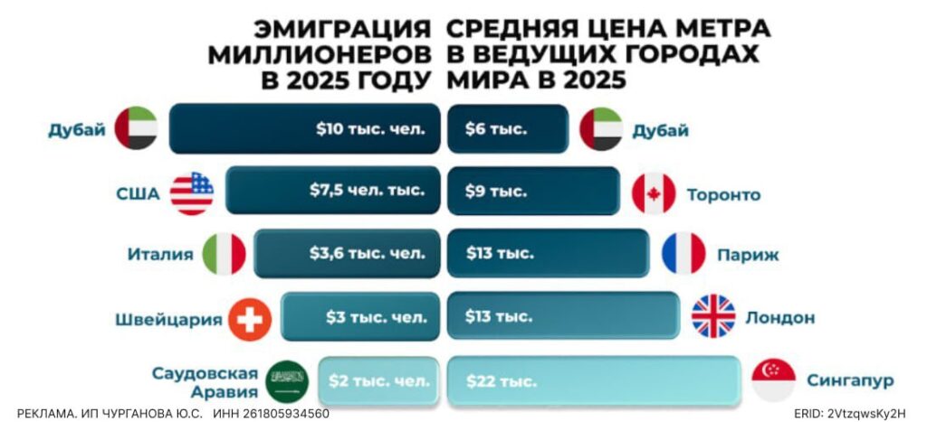 Капитал выбирает Дубай
