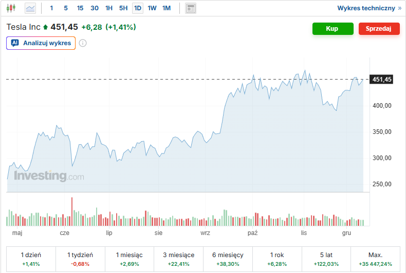 Tesla без водителя все ближе и ближе...