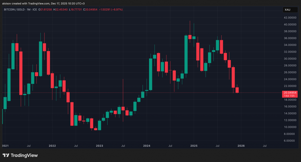 BTC против золота: почему золото стало главным активом года