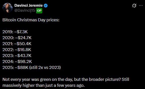 Рождественский биткоин: как менялась цена BTC год за годом