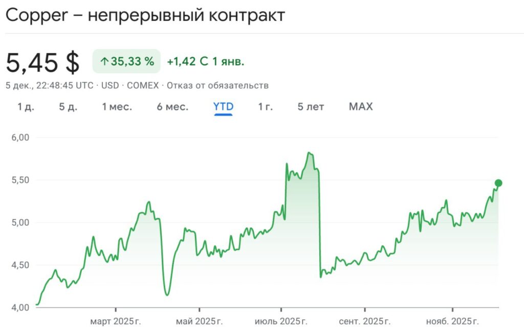 Медь штурмует исторические максимумы