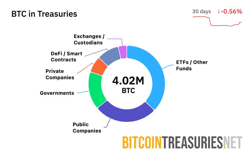 Big players and 4 million BTC