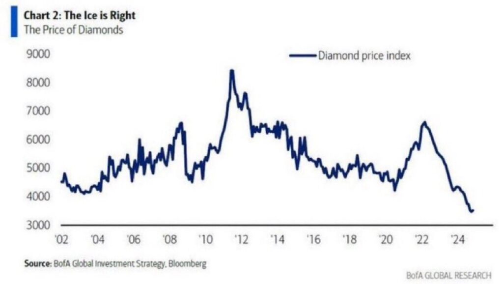 Рынок роскоши буксует: бриллианты дешевеют