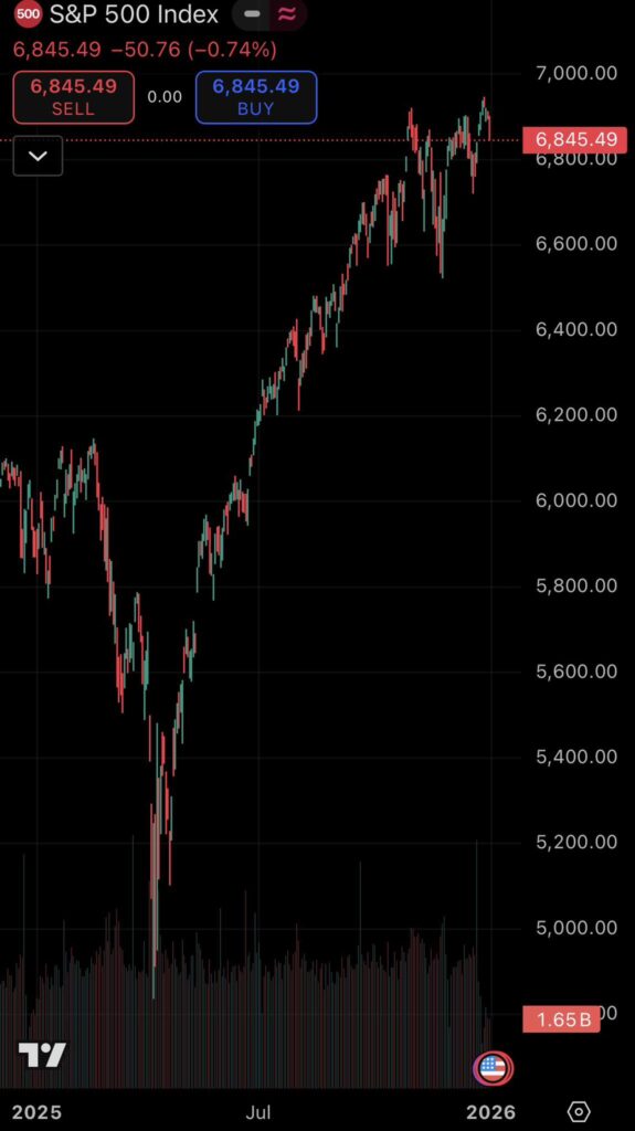 Рынок вырос, но не все выиграли: разбор S&P 500 по именам
