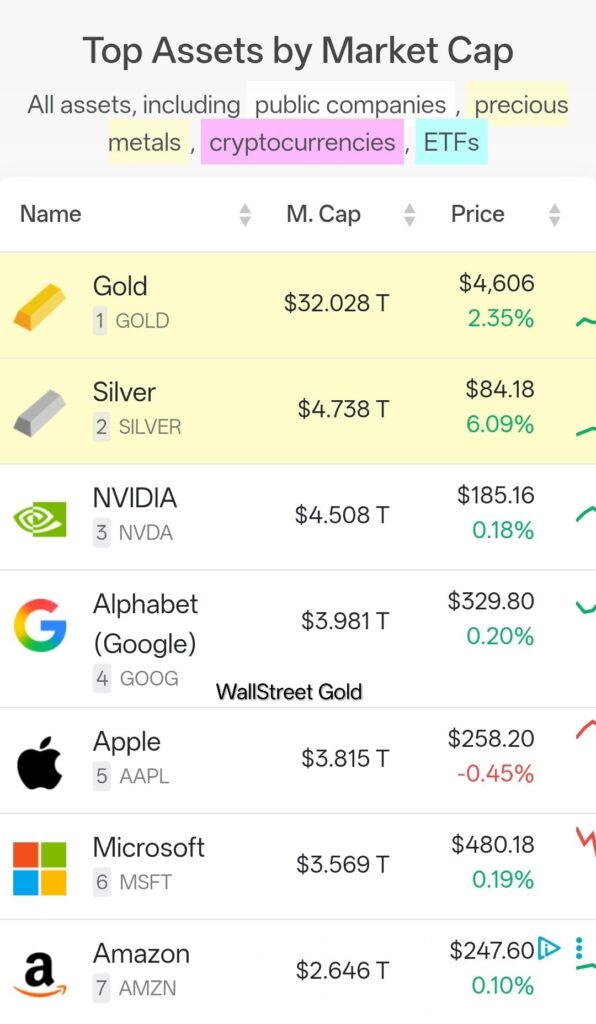 Металл против ИИ: серебро обогнало Nvidia по капитализации