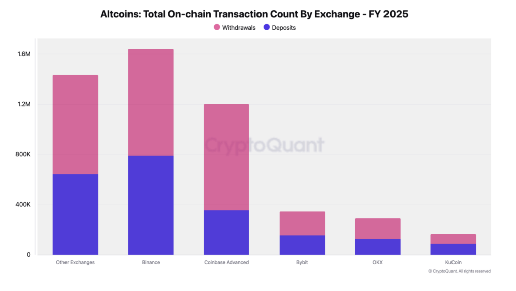Почему Binance остается биржей №1 в мире
