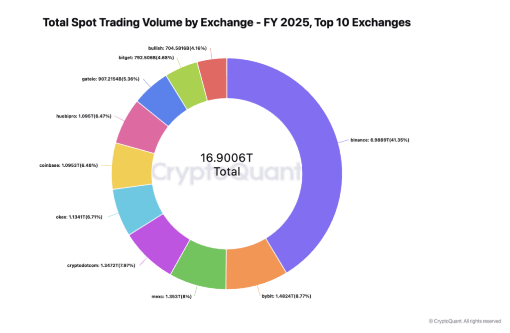 Почему Binance остается биржей №1 в мире