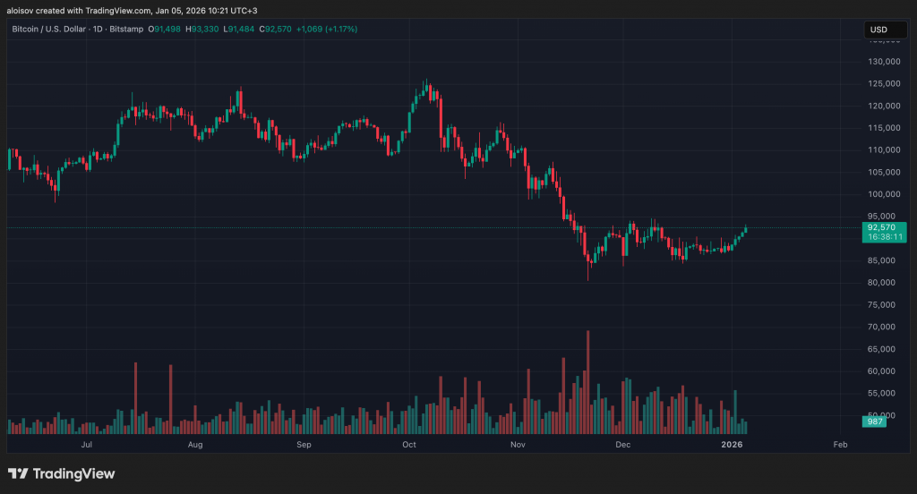 Венесуэла, нефть и крипто: почему биткоин пробил уровень $92 000 Венесуэла, нефть и крипто: почему биткоин пробил уровень $92 000